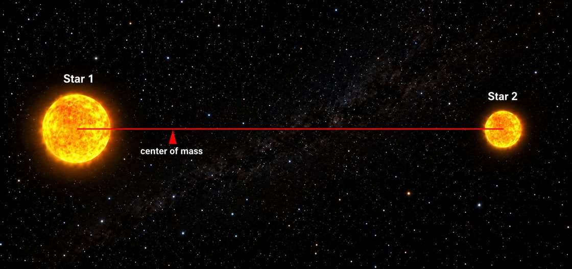 The center of mass (not to scale)
